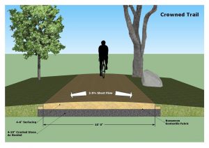 This planning image illustrates the importance of a Crowned Trail for optimizing sheet flow drainage on a multi-use bike pathway.